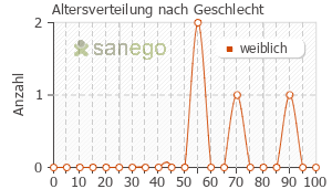 Graph: Altersverteilung bei Carboplatin nach Geschlecht