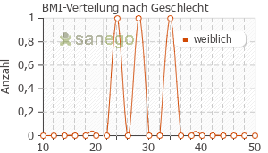 Graph: BMI-Verteilung bei Carboplatin nach Geschlecht