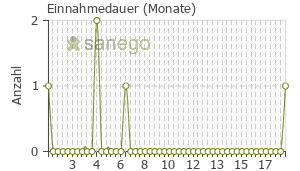 Graph: Einnahmedauer von Carboplatin