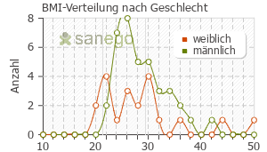 Graph: BMI-Verteilung bei Carmen nach Geschlecht