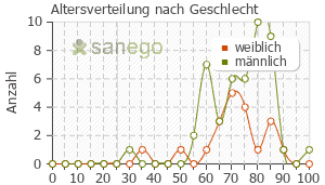 Graph: Altersverteilung bei Carvedilol nach Geschlecht