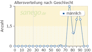 Graph: Altersverteilung bei Casodex nach Geschlecht