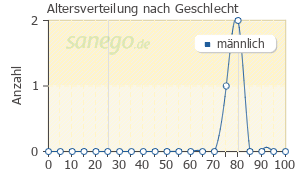 Graph: Altersverteilung bei Catapresan nach Geschlecht