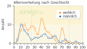 Graph: Altersverteilung bei Cefaclor nach Geschlecht