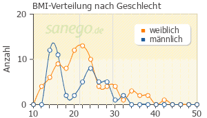 Graph: BMI-Verteilung bei Cefaclor nach Geschlecht