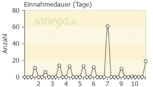 Graph: Einnahmedauer von Cefaclor