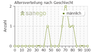 Graph: Altersverteilung bei Cefagil nach Geschlecht