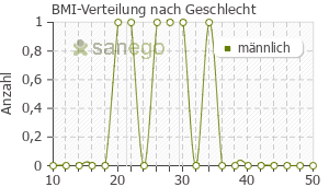 Graph: BMI-Verteilung bei Cefagil nach Geschlecht