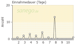 Graph: Einnahmedauer von Cefixdura