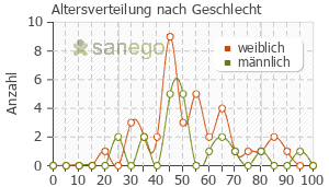 Graph: Altersverteilung bei Cefixim nach Geschlecht