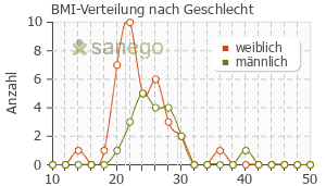 Graph: BMI-Verteilung bei Cefixim nach Geschlecht