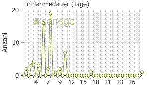 Graph: Einnahmedauer von Cefixim