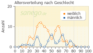 Graph: Altersverteilung bei Cefpodoxim nach Geschlecht