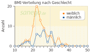 Graph: BMI-Verteilung bei Cefpodoxim nach Geschlecht