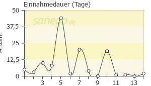 Graph: Einnahmedauer von Cefpodoxim