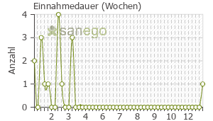 Graph: Einnahmedauer von Ceftriaxon