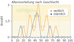 Graph: Altersverteilung bei CefuHexal nach Geschlecht