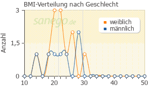 Graph: BMI-Verteilung bei CefuHexal nach Geschlecht
