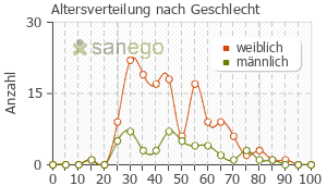 Graph: Altersverteilung bei Cefurax nach Geschlecht