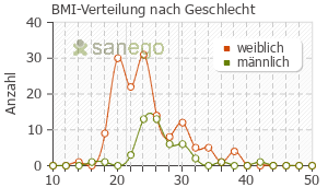 Graph: BMI-Verteilung bei Cefurax nach Geschlecht