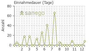 Graph: Einnahmedauer von Cefurax