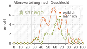 Graph: Altersverteilung bei Celebrex nach Geschlecht