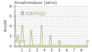 Graph: Einnahmedauer von Celebrex