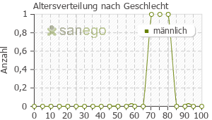 Graph: Altersverteilung bei Celestamine nach Geschlecht