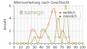 Graph: Altersverteilung bei CellCept nach Geschlecht