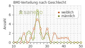 Graph: BMI-Verteilung bei CellCept nach Geschlecht