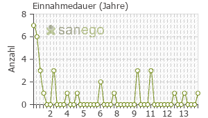 Graph: Einnahmedauer von CellCept