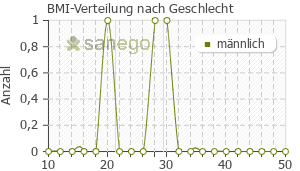 Graph: BMI-Verteilung bei Cenipres nach Geschlecht