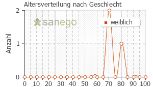 Graph: Altersverteilung bei CentroVision AMD nach Geschlecht