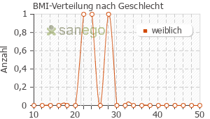 Graph: BMI-Verteilung bei CentroVision AMD nach Geschlecht