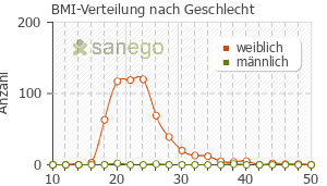 Graph: BMI-Verteilung bei Cerazette nach Geschlecht