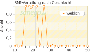 Graph: BMI-Verteilung bei Cervarix nach Geschlecht