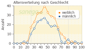 Graph: Altersverteilung bei Cetirizin nach Geschlecht