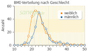 Graph: BMI-Verteilung bei Cetirizin nach Geschlecht