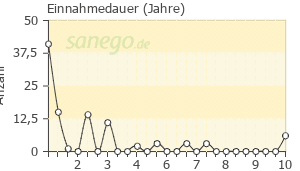 Graph: Einnahmedauer von Cetirizin