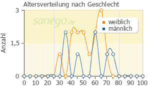 Graph: Altersverteilung bei Chloraldurat nach Geschlecht