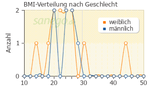 Graph: BMI-Verteilung bei Chloraldurat nach Geschlecht