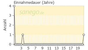 Graph: Einnahmedauer von Chloraldurat