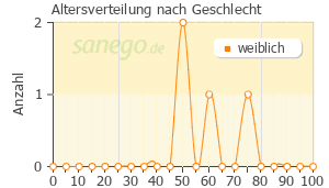 Graph: Altersverteilung bei Chlorella Algen nach Geschlecht