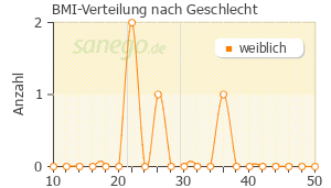Graph: BMI-Verteilung bei Chlorella Algen nach Geschlecht