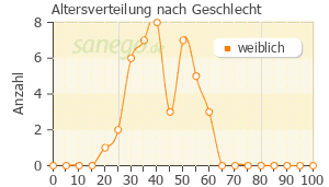 Graph: Altersverteilung bei Chlormadinon nach Geschlecht