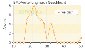 Graph: BMI-Verteilung bei Chlormadinon nach Geschlecht