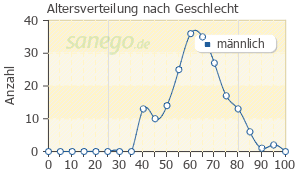 Graph: Altersverteilung bei Cialis nach Geschlecht