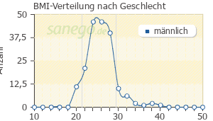 Graph: BMI-Verteilung bei Cialis nach Geschlecht