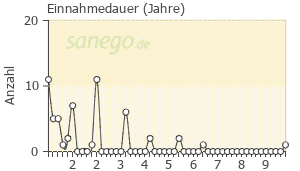 Graph: Einnahmedauer von Cialis
