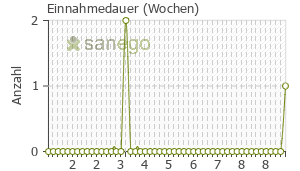 Graph: Einnahmedauer von Ciclopirox